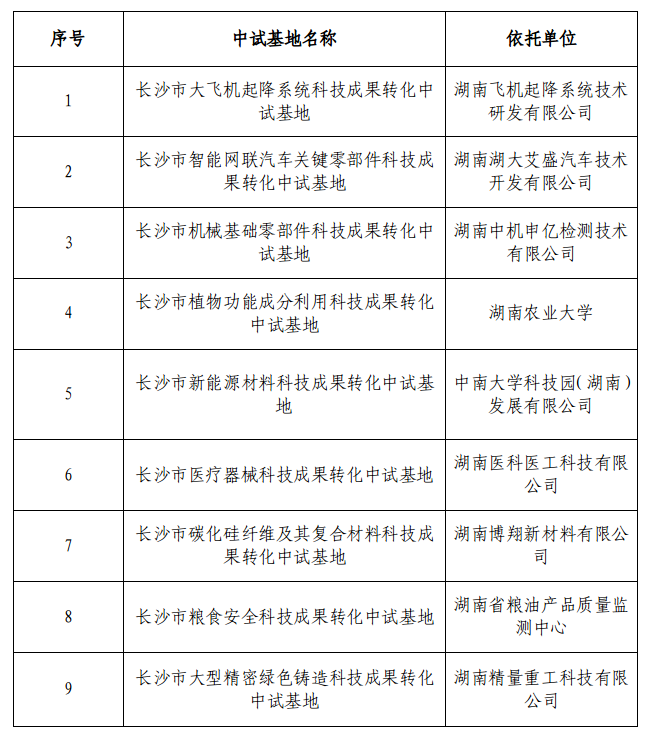 【名单公示】2023年度长沙市科技成果转化中试基地拟认定名单公示