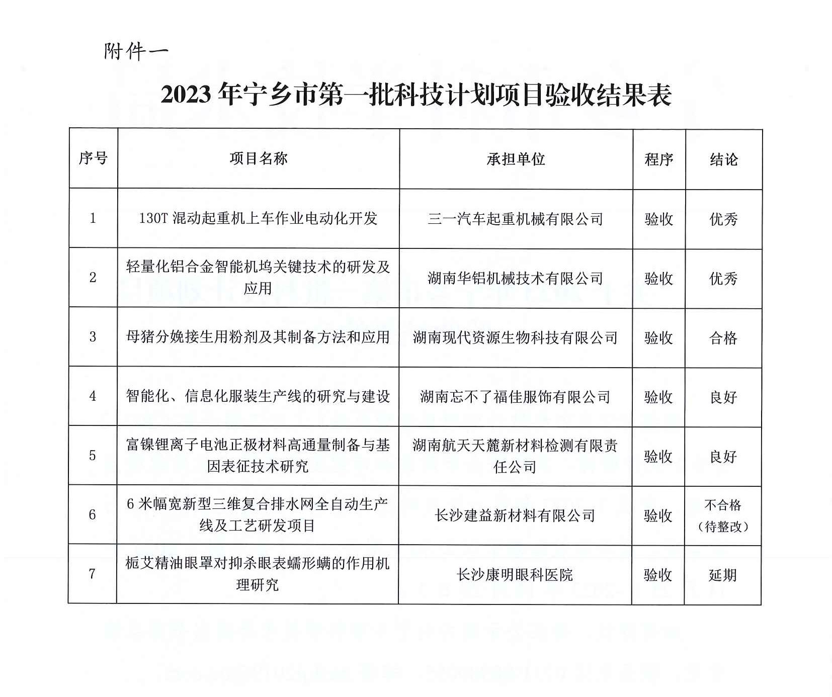 【验收公示】关于2023年宁乡市第一批科技计划项目验收结果的公示