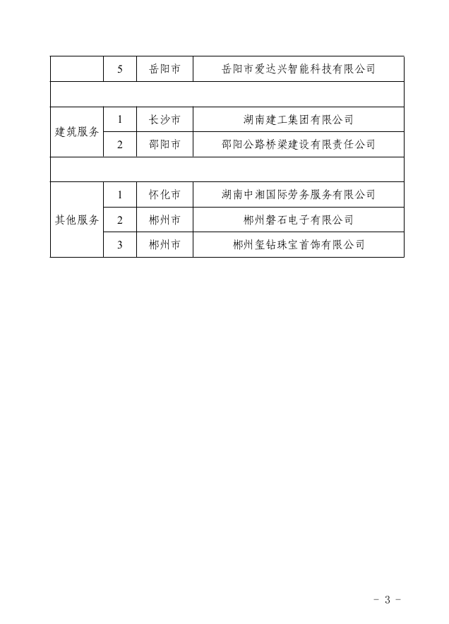 【重点企业】湖南省商务厅关于确认2023年度服务贸易重点企业的通知