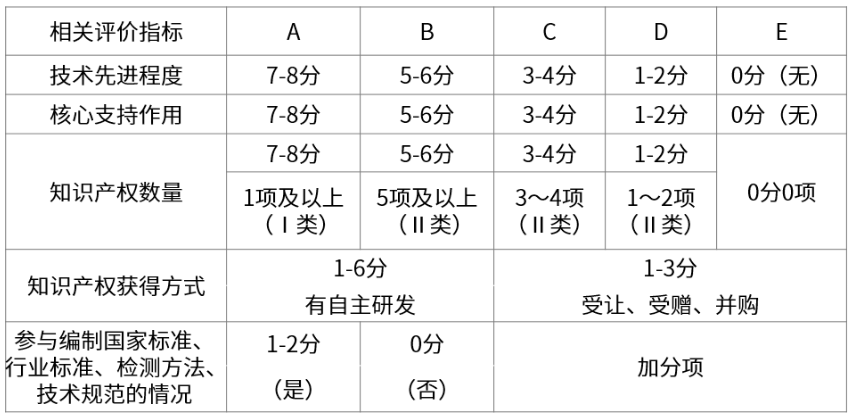 认定高企都需要什么条件?企业申报高企常见问题