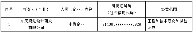 【名单公示】长沙市2023年符合创业担保贷款申请条件企业名单公示
