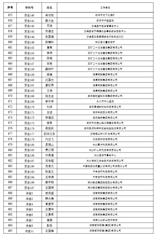 【职称公示】2024年度工程系列高级职称评审结果公示