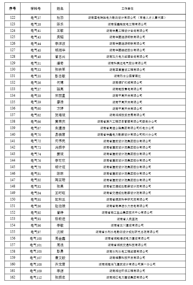 【职称公示】2024年度工程系列高级职称评审结果公示