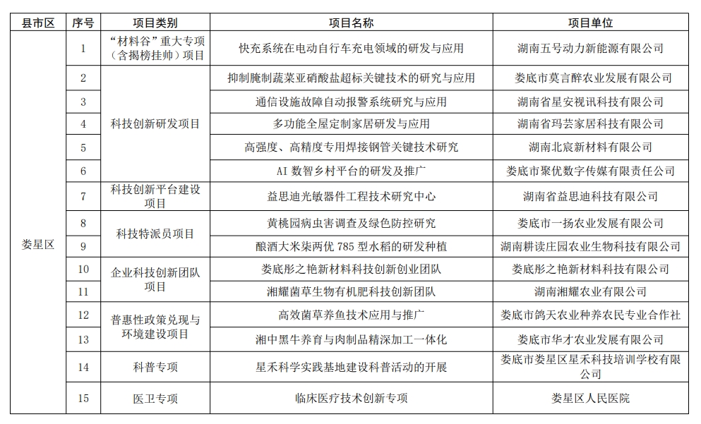 【项目通知】娄底科学技术局关于2024年度科技创新计划项目立项的通知