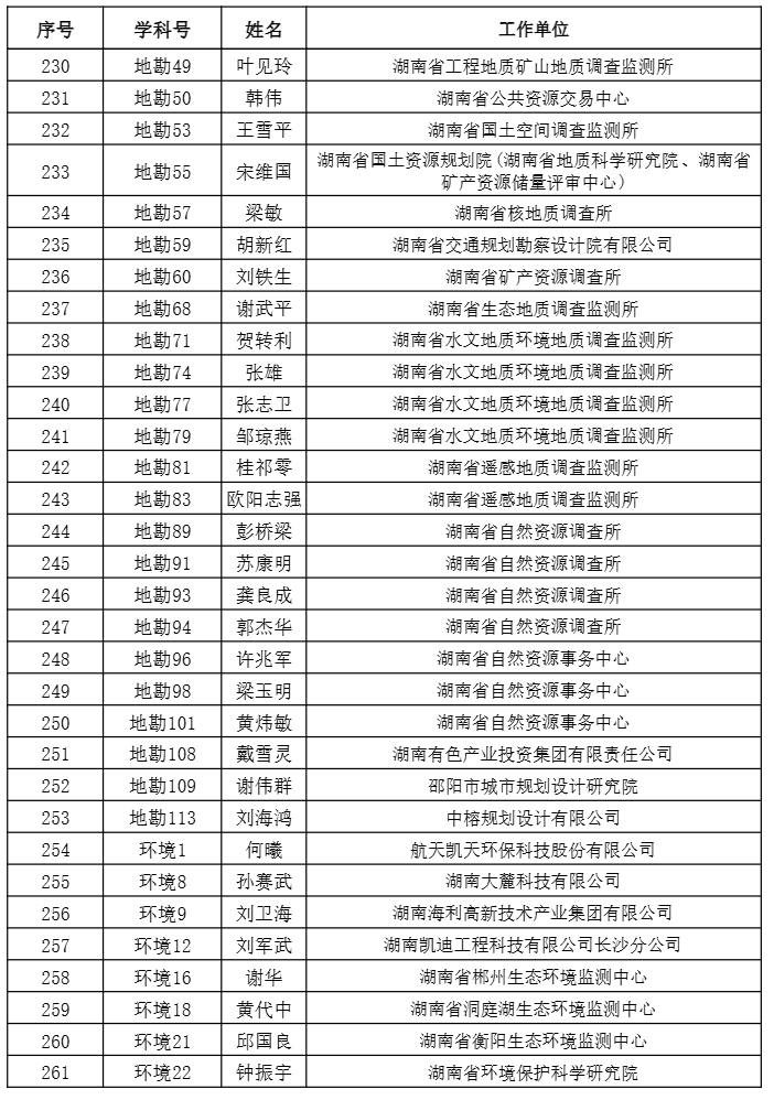 【职称公示】2024年度工程系列正高级职称评审结果公示