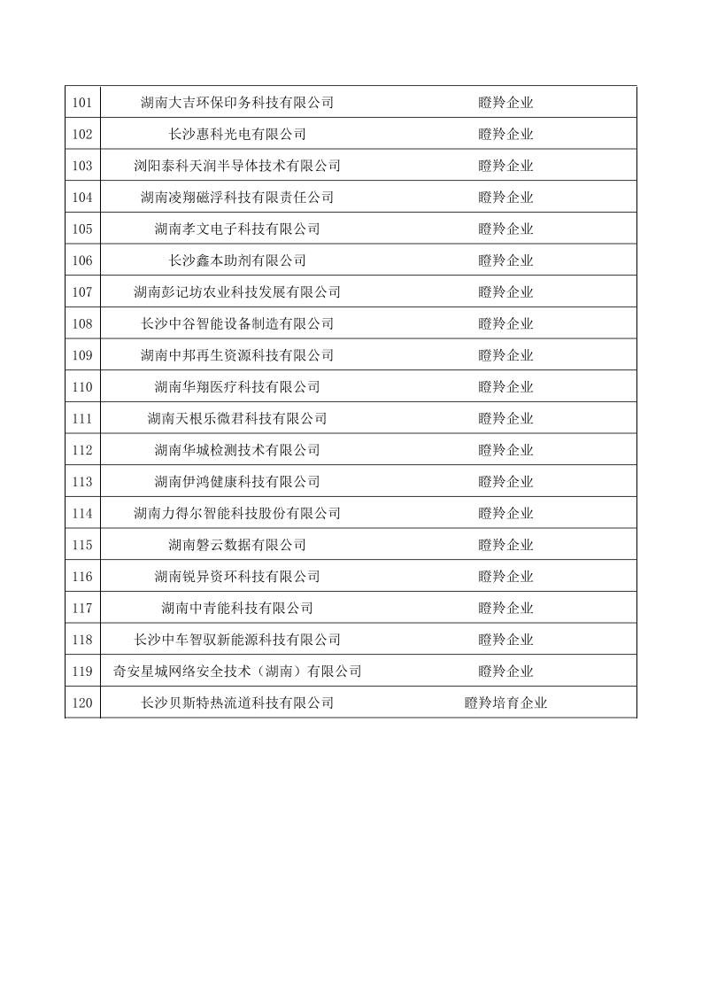 【名单公示】关于2024年长沙市独角兽、瞪羚企业名单的公示
