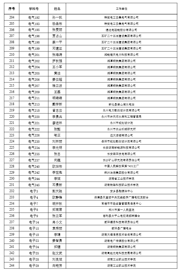 【职称公示】2024年度工程系列高级职称评审结果公示