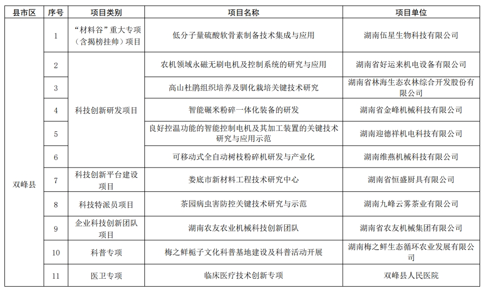 【项目通知】娄底科学技术局关于2024年度科技创新计划项目立项的通知