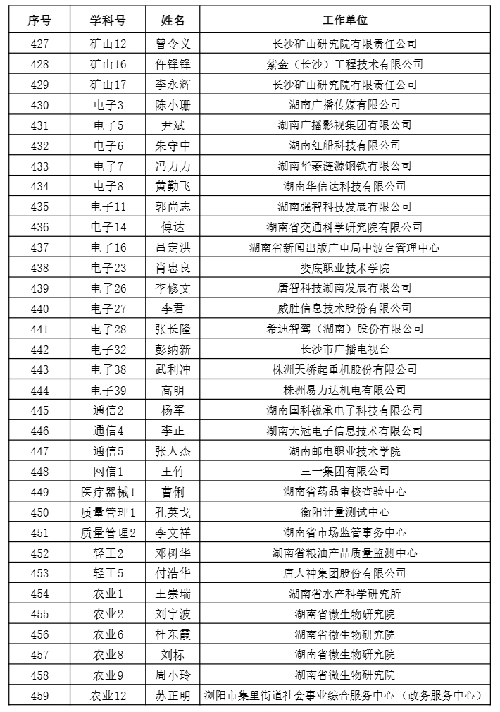 【职称公示】2024年度工程系列正高级职称评审结果公示