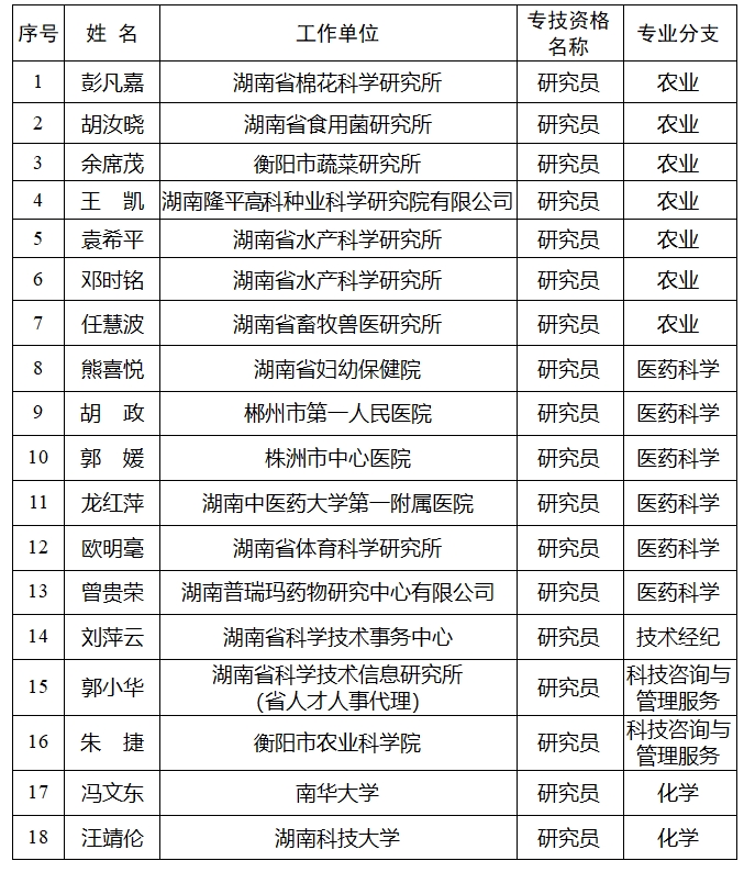 【高级职称评审公示】2024年度湖南省自然科学研究系列（含科研机构实验系列）高级职称评审结果公示