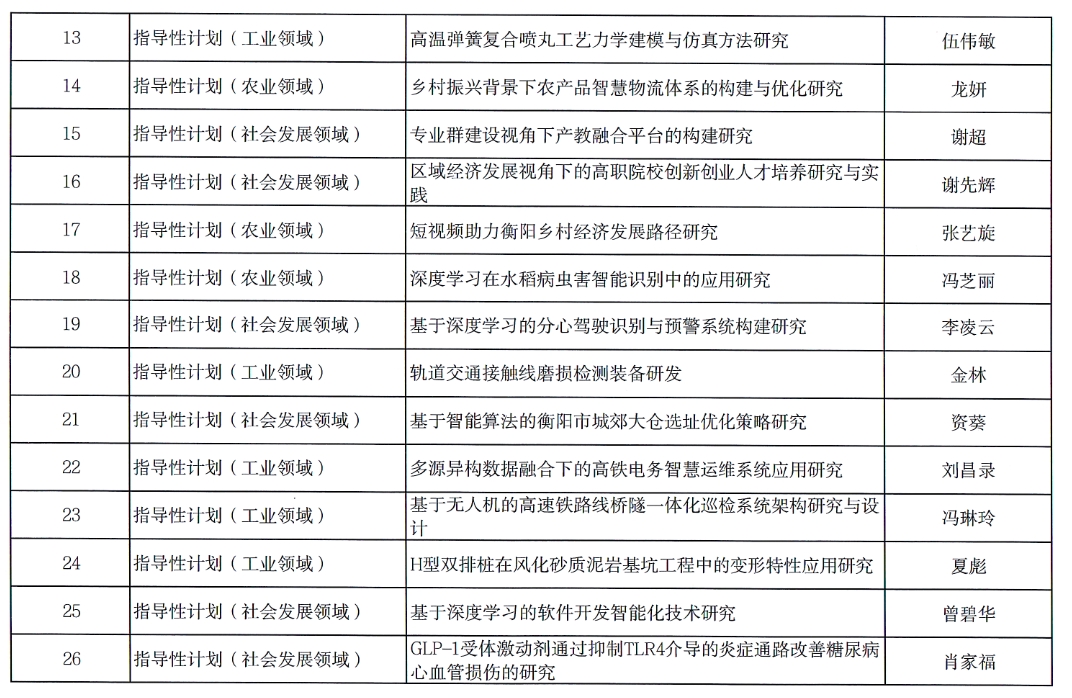 【项目公示】2024年度衡阳市指导性计划项目拟立项公示