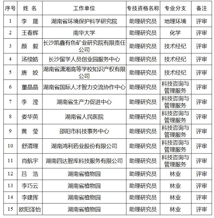 【中级职称评审公示】2024年度湖南省自然科学研究系列（含科研机构实验系列）中级职称评审认定结果公示