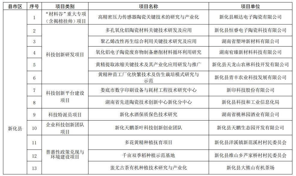 【项目通知】娄底科学技术局关于2024年度科技创新计划项目立项的通知