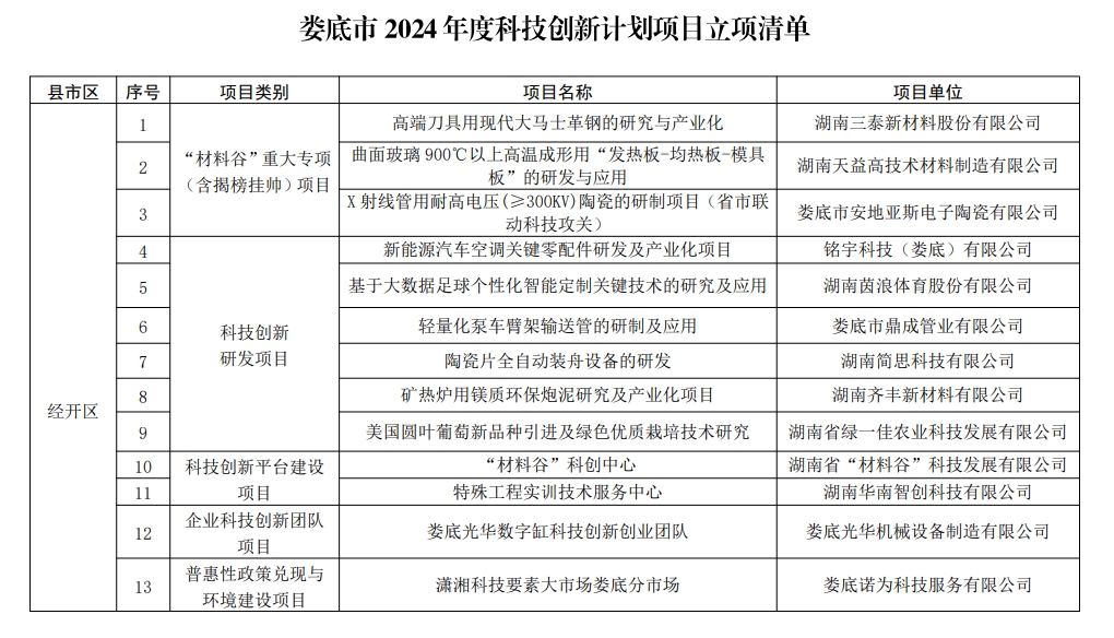 【项目通知】娄底科学技术局关于2024年度科技创新计划项目立项的通知