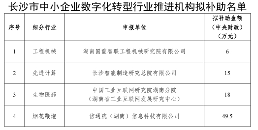 【项目公示】关于长沙市中小企业数字化转型城市试点首批试点补助项目的公示