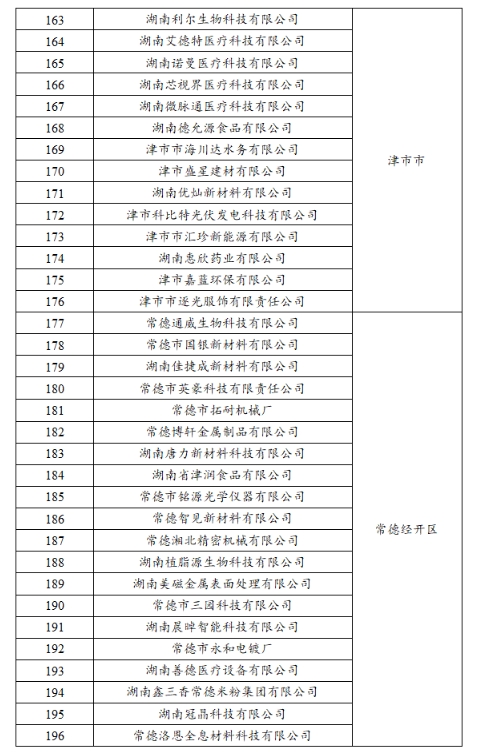 【名单公示】2023年常德市新增规模以上（首次入规） 工业企业奖励名单公示