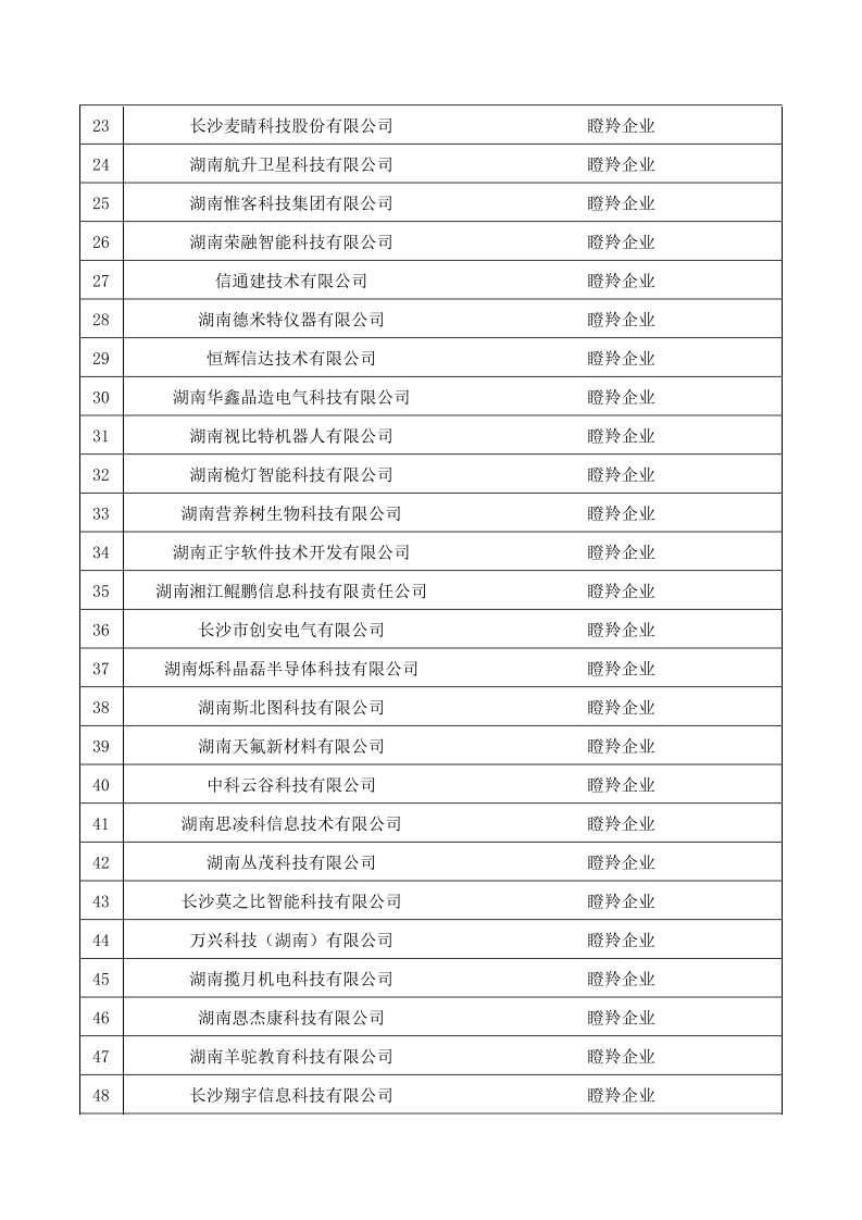 【名单公示】关于2024年长沙市独角兽、瞪羚企业名单的公示