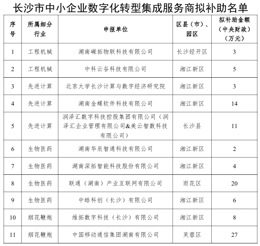 【项目公示】关于长沙市中小企业数字化转型城市试点首批试点补助项目的公示