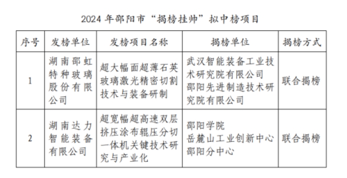 【项目公示】2024年邵阳市“揭榜挂帅”拟中榜项目公示