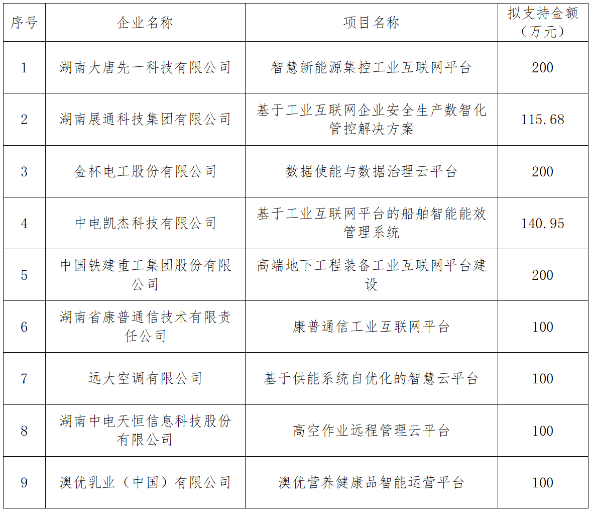 【项目公示】关于工业互联网平台建设补贴资金拟支持项目的公示
