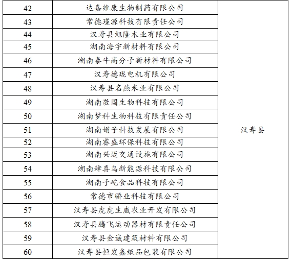 【名单公示】2023年常德市新增规模以上（首次入规） 工业企业奖励名单公示