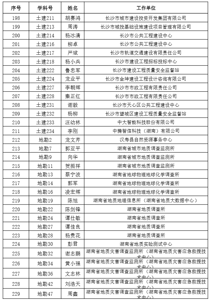 【职称公示】2024年度工程系列正高级职称评审结果公示