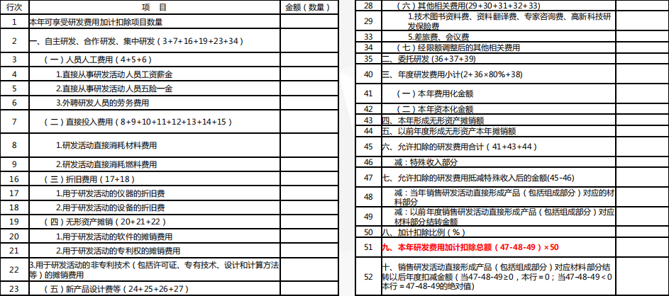 完成高新技术企业认定后，企业所得税税率、研发费用加计扣除比例到底该怎么算？