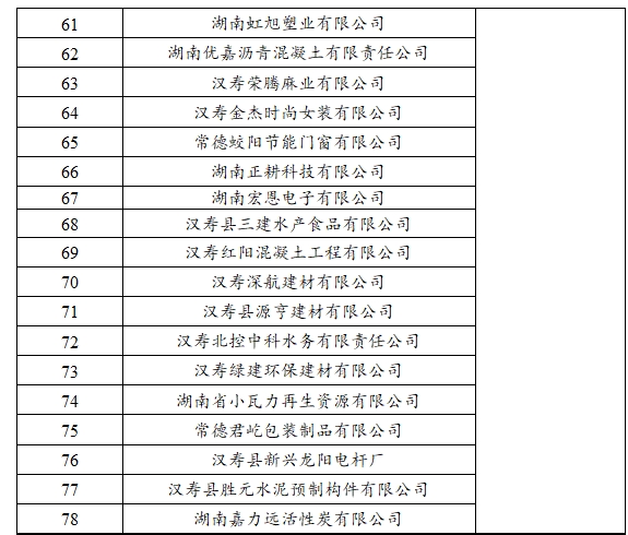 【名单公示】2023年常德市新增规模以上（首次入规） 工业企业奖励名单公示