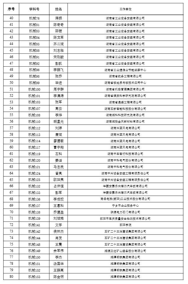 【职称公示】2024年度工程系列高级职称评审结果公示