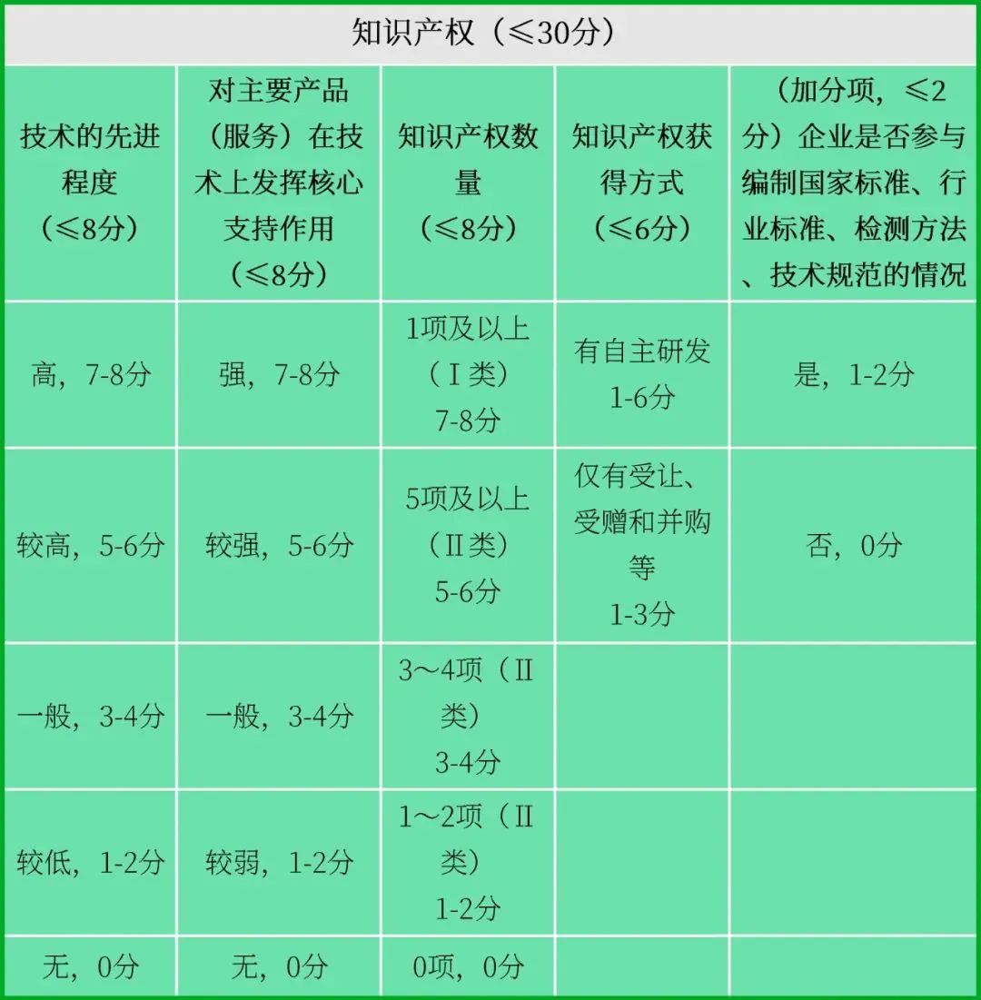 国家高新技术企业认定，如何提前布局专利申请