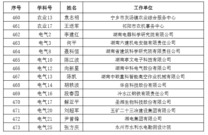 【职称公示】2024年度工程系列正高级职称评审结果公示