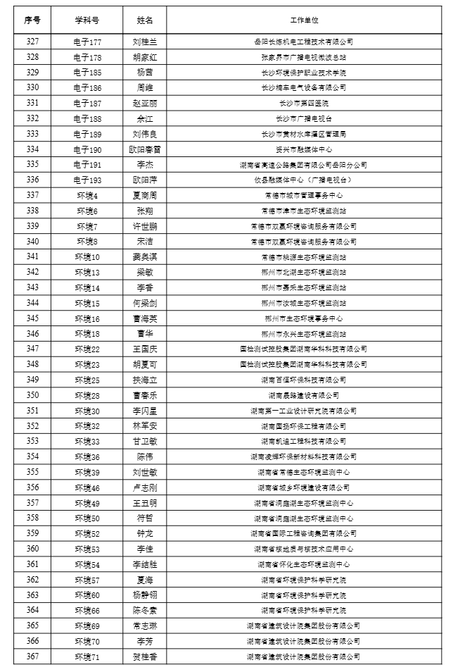 【职称公示】2024年度工程系列高级职称评审结果公示
