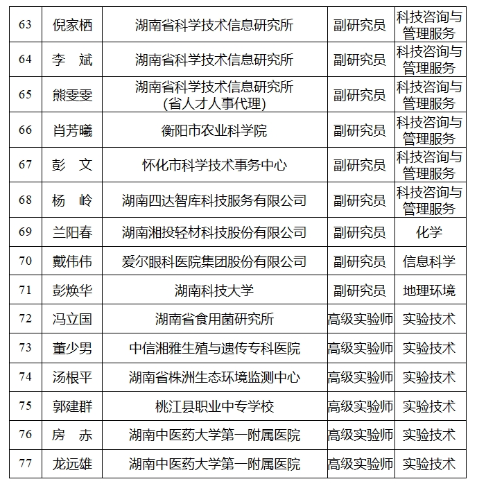 【高级职称评审公示】2024年度湖南省自然科学研究系列（含科研机构实验系列）高级职称评审结果公示