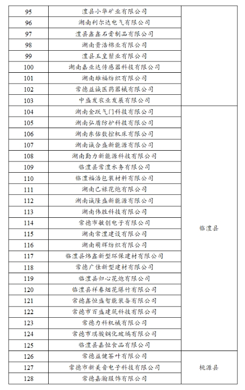 【名单公示】2023年常德市新增规模以上（首次入规） 工业企业奖励名单公示