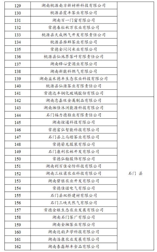 【名单公示】2023年常德市新增规模以上（首次入规） 工业企业奖励名单公示