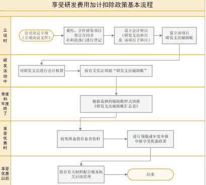 完成高新技术企业认定后，企业所得税税率、研发费用加计扣除比例到底该怎么算？