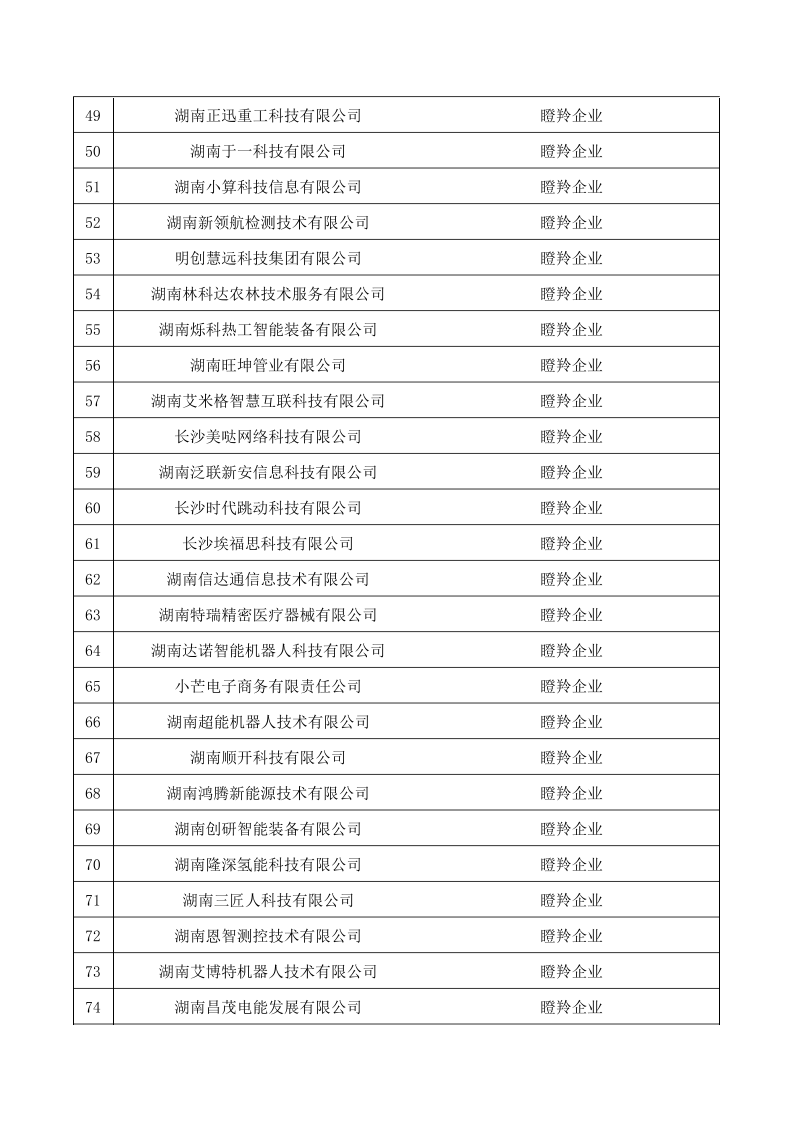 【名单公示】关于2024年长沙市独角兽、瞪羚企业名单的公示