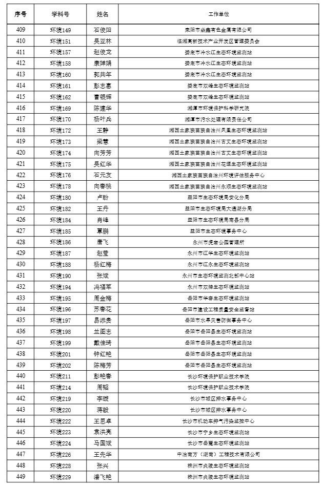 【职称公示】2024年度工程系列高级职称评审结果公示