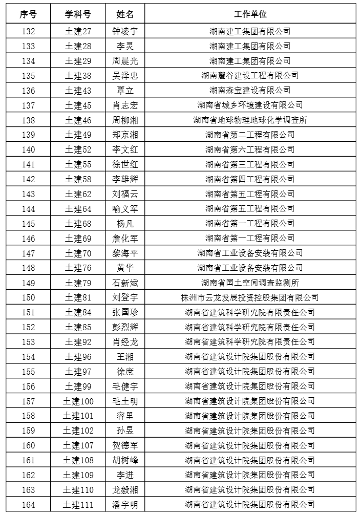【职称公示】2024年度工程系列正高级职称评审结果公示