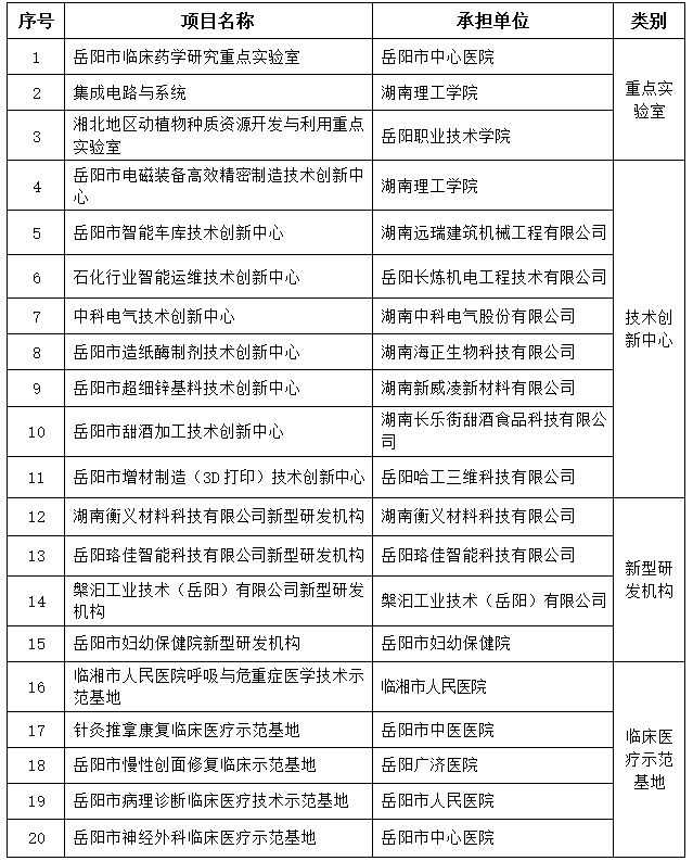 【工作通知】关于组织开展对2021年岳阳市重点实验室、技术创新中心、新型研发机构、临床医疗技术示范基地绩效评估工作的通知