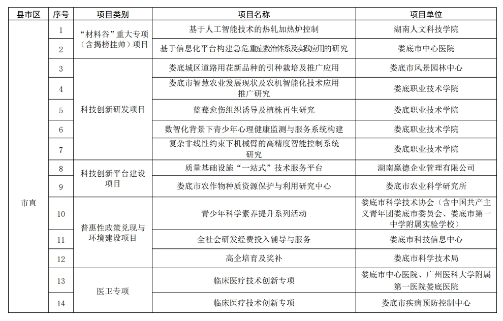 【项目通知】娄底科学技术局关于2024年度科技创新计划项目立项的通知