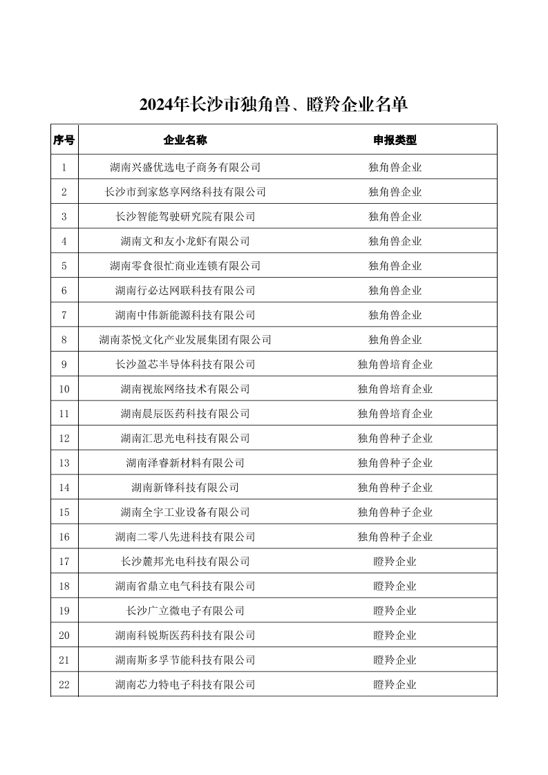 【名单公示】关于2024年长沙市独角兽、瞪羚企业名单的公示
