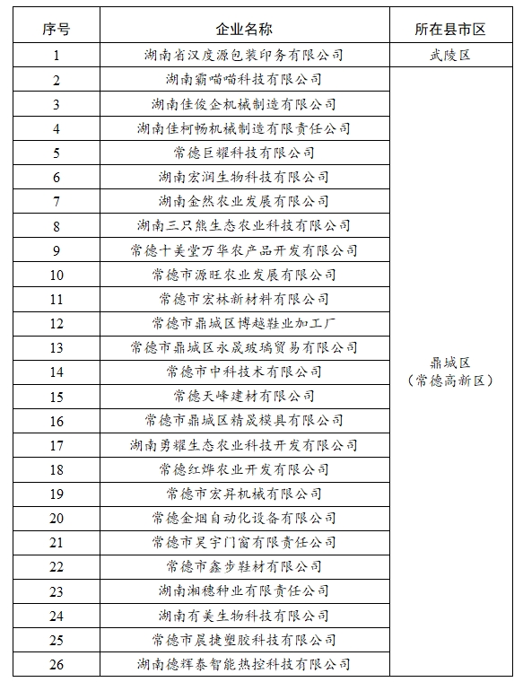 【名单公示】2023年常德市新增规模以上（首次入规） 工业企业奖励名单公示