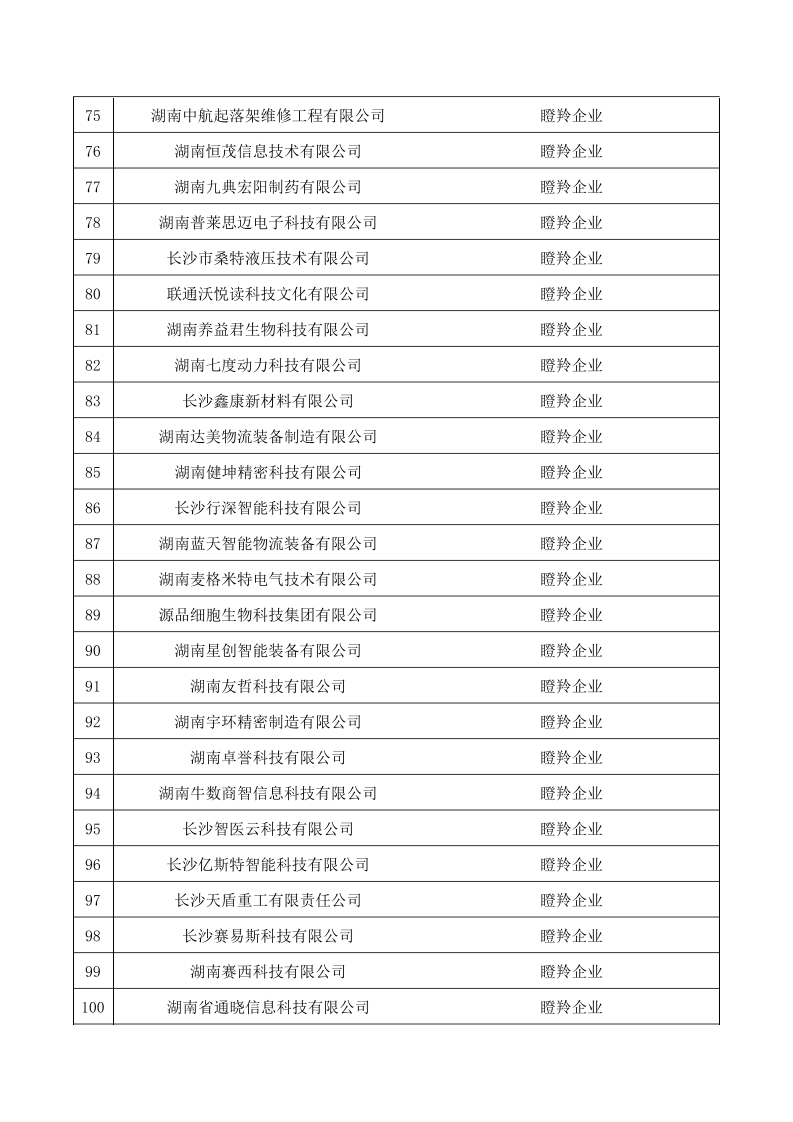【名单公示】关于2024年长沙市独角兽、瞪羚企业名单的公示