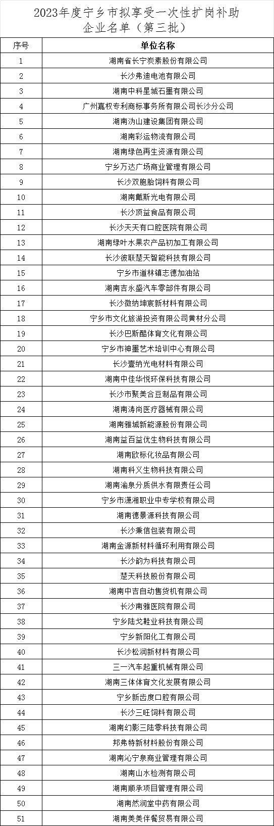 【名单公示】2023年度宁乡市拟享受一次性扩岗补助企业名单公示(第三批)
