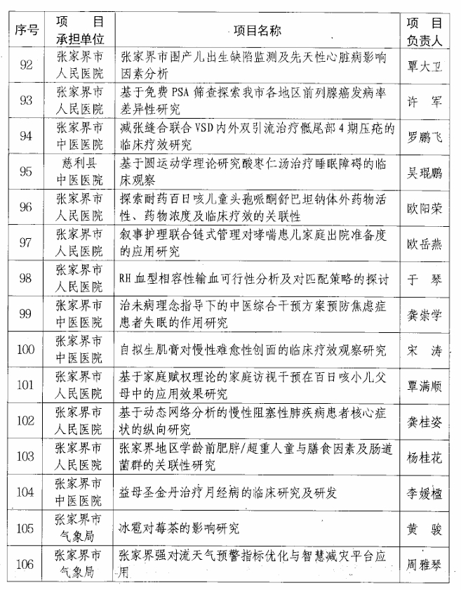 【立项通知】关于2024年张家界市科技创新项目(社会发展领域）立项的通知