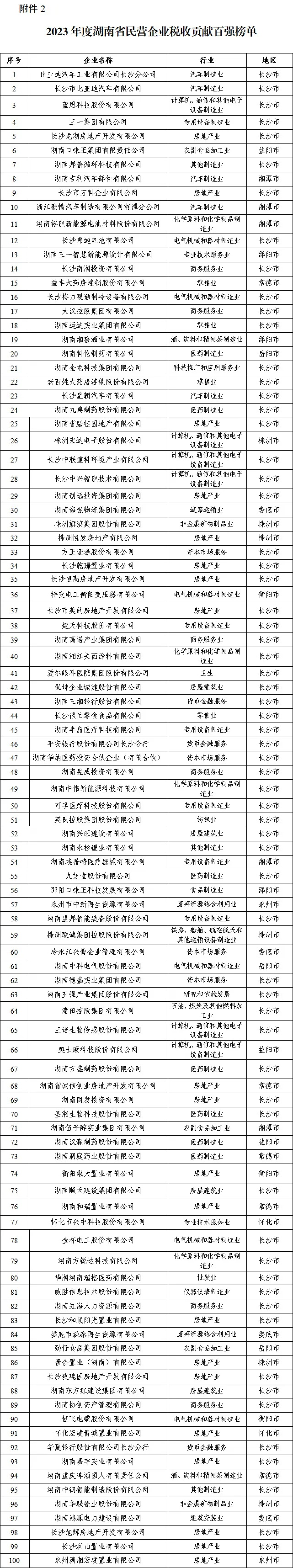 【榜单公示】关于2023年度“湖南省企业税收贡献百强”等四张榜单的公示