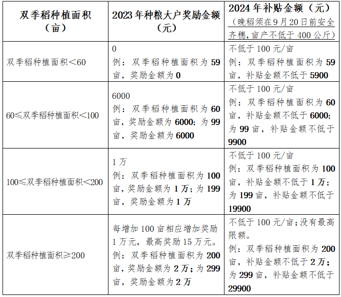 【农业补贴】永州零陵区2024年发展粮食生产政策（补贴、信贷等）政策汇总