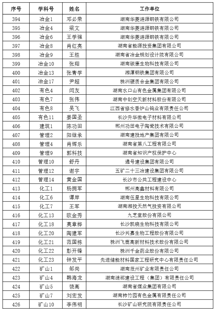 【职称公示】2024年度工程系列正高级职称评审结果公示