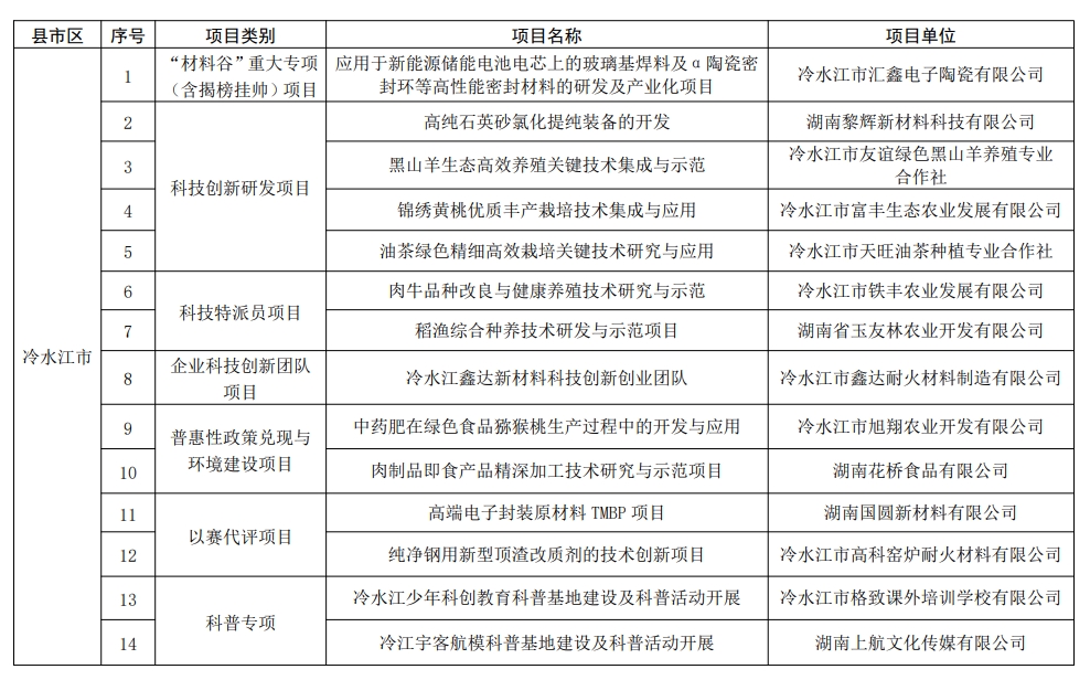 【项目通知】娄底科学技术局关于2024年度科技创新计划项目立项的通知